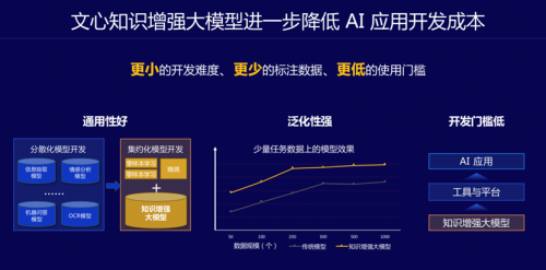 深度学习平台加上大模型，可以贯通从硬件适