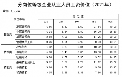 分岗位等级企业从业人员工资价位(2021年)。