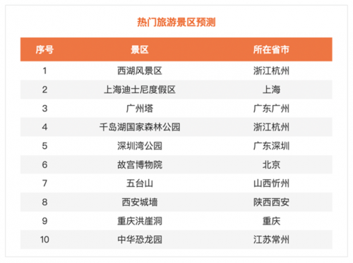 2022年国庆假期热门旅游景区预测