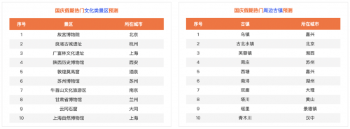 2022年国庆假期人文传统类热门景区预测