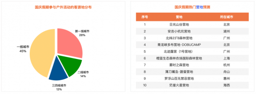 2022年国庆假期热门营地预测