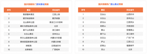 2022年国庆假期赏秋佳地预测