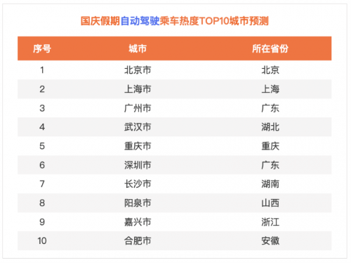 2022年国庆假期自动驾驶乘车热度TOP10城市预测