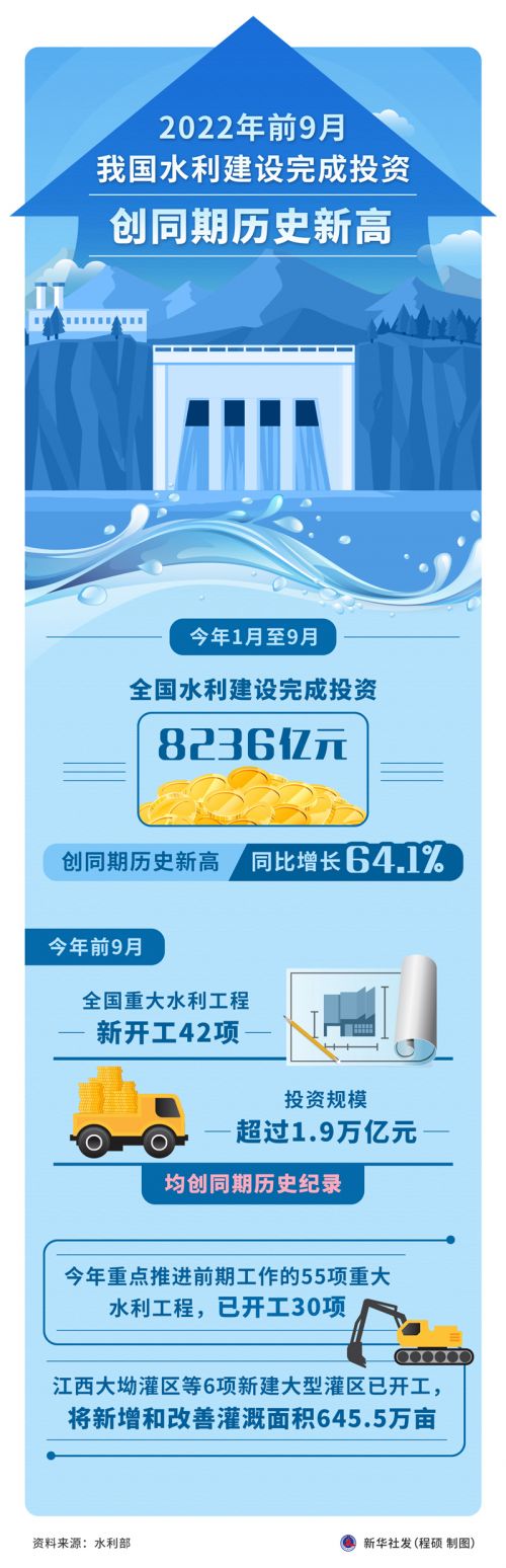 超8000亿元水利建设投资是怎样完成的——水利部相关负责人解析今年前9月水利建设投资