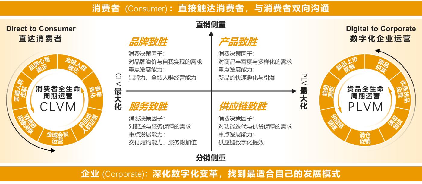 按照消费决策因子，总结出企业在天猫建设DTC能力的四种发展模型，依次为品牌致胜、服务致胜、产品致胜、