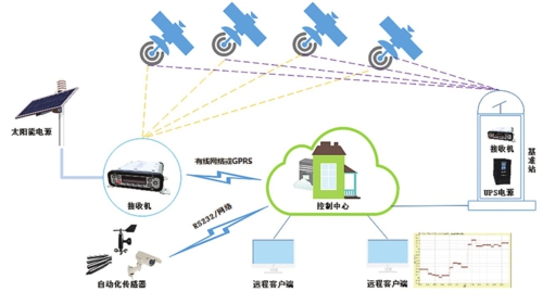  特殊路段路基全球导航卫星系统（GNSS）地质变形监测和安全预警系统。张美超/供图