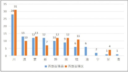  2022西部百强县、西部百强区在各省分布情况