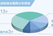 工信部：國家級先進制造業集群增至45個