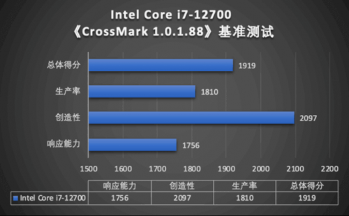 权威机构测试报告显示：第12代英特尔酷睿处理器商用性能表现优秀_FS（改后）2770