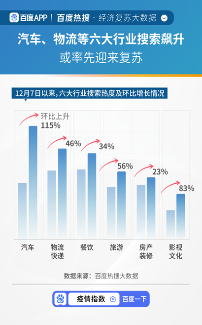 大数据注意到，近14天，全国通勤出行强度环比上升120%，“复工复产”相关内容搜索同期环比增长114%。