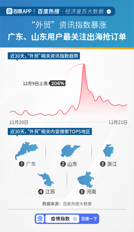 都市消费也正在回暖。大数据显示，近7天，娱乐