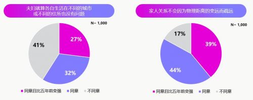 博报堂生活综研(上海)《生活者价值观及生活方式调研2022》（图1）