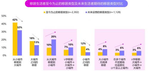 博报堂生活综研(上海)《生活者移居现状及未来移居意识调研2022》