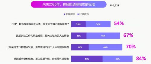 博报堂生活综研(上海)《生活者移居现状及未来移居意识调研2022》2