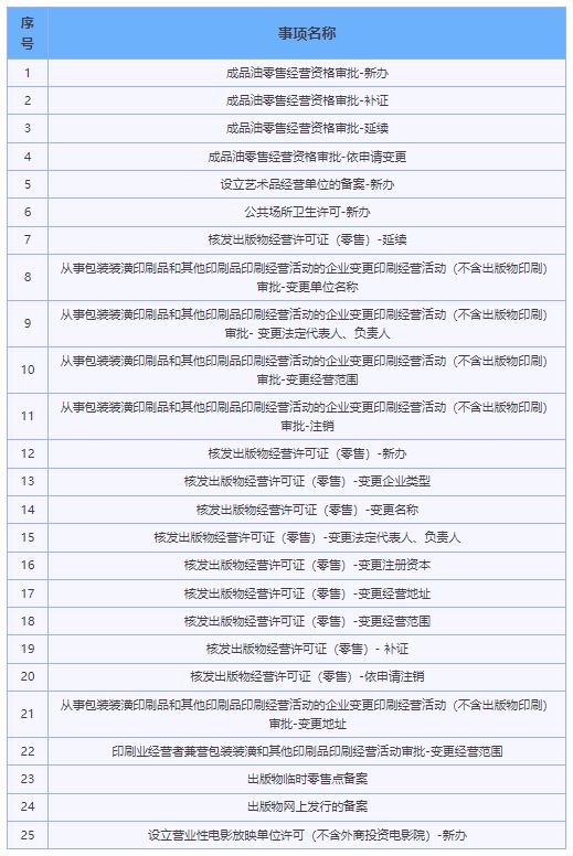 目前，奉贤区可申请在线“授权代办”的业务情形共计25项。