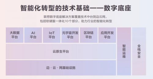 “擎天”引擎中混合云和技术中台，与边云网基础设施一体化的集成交付组成了联想的数字底座