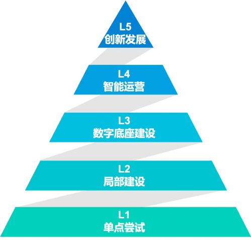 联想和信通院联合推出的企业智能化成熟度模型