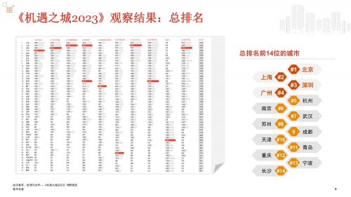 《机遇之城2023》发布会Deck_final_07