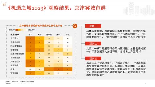 《机遇之城2023》发布会Deck_final_12