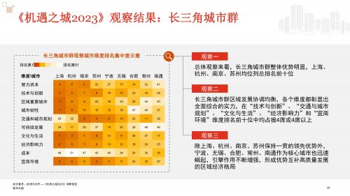 《机遇之城2023》发布会Deck_final_16