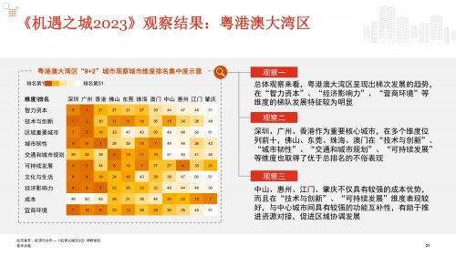 《机遇之城2023》发布会Deck_final_20