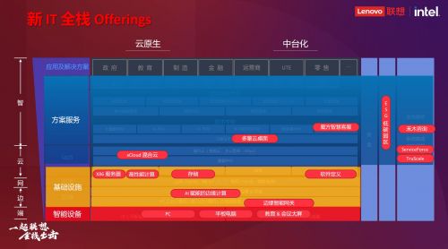 基于新IT架构的3S全栈能力及16大明星产品、方案