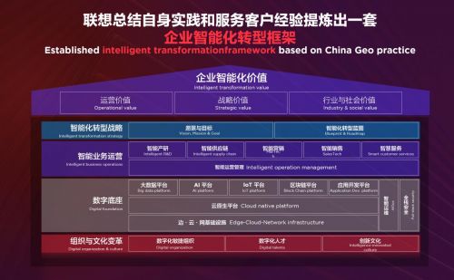 联想提炼总结的《企业智能化转型框架》