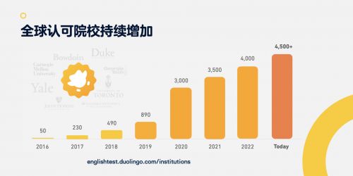 配图2-认可多邻国英语测试成绩的院校持续增加