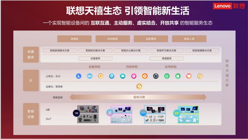 联想智能服务天禧生态