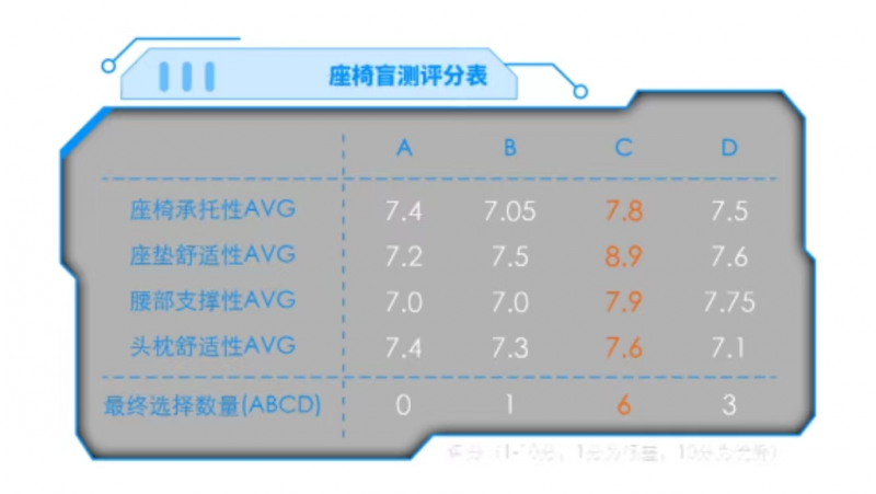 C座椅为荣威D7零重力云端体感座椅