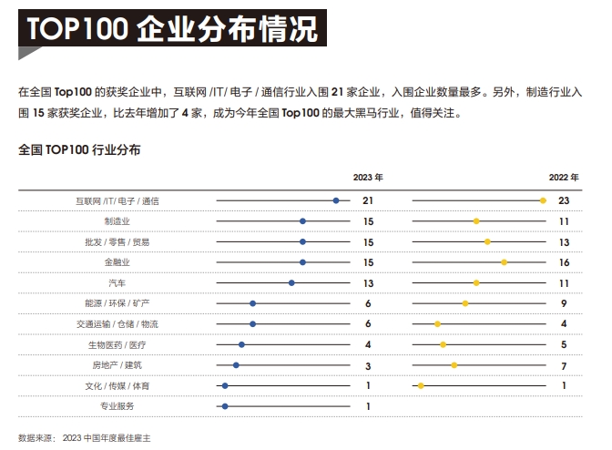 TOP100分布情况