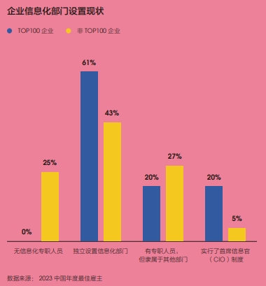 企业信息化部门设置现状