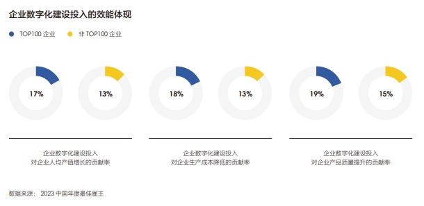 企业数字化建设投入的效能体现