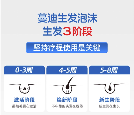 国内首个米诺地尔泡沫剂“蔓迪泡沫剂”上市 开启生发新纪元1117