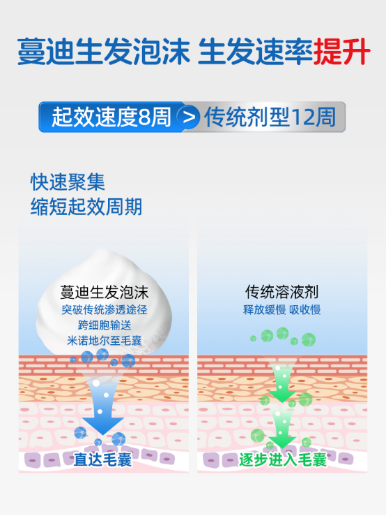 国内首个米诺地尔泡沫剂“蔓迪泡沫剂”上市 开启生发新纪元573