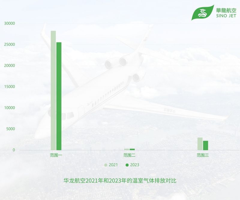 华龙航空2023年碳排放与基准年对比.jpg