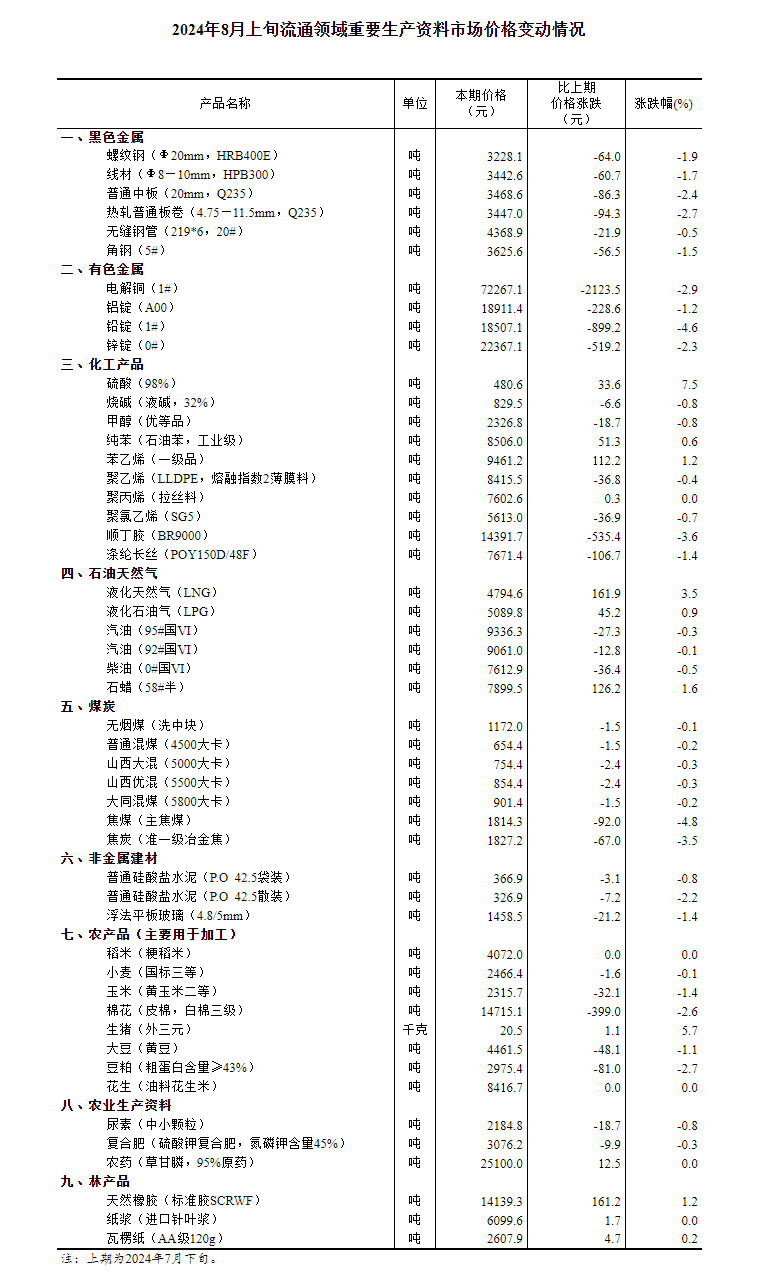 2024年8月上旬流通领域重要生产资料市场价格变动情况 - 国家统计局