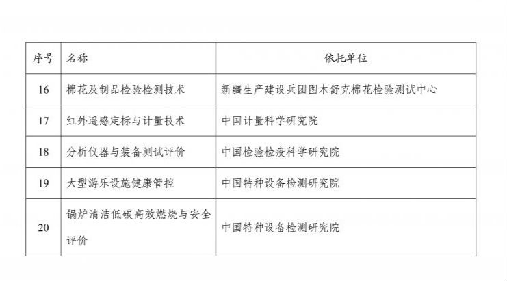 新批准建设的重点实验室和技术创新中心名单_04