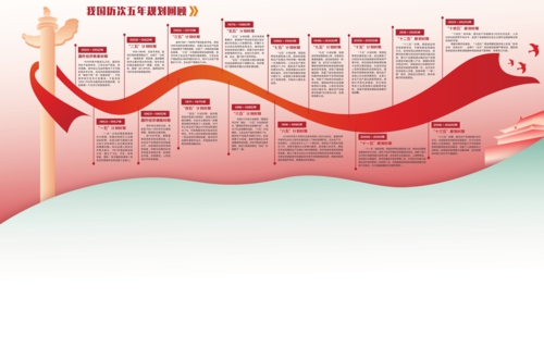  “编制和实施国民经济和社会发展五年规划，是我们党治国理政的重要方式。”习近平总书记的重要论断，在时间的坐标中得到了精彩的演绎。    新中国成立以来，我国共编制和实施了14个五年规划（计划），其间，1950~1952年为国民经济恢复时期，1963~1965年为国民经济调整时期，从“十一五”起，五年计划改为五年规划。    在五年规划的指导下，我国经济社会发展迅速，综合国力迅速提升，人民生活水平显著改善，创造了世所罕见的经济社会发展奇迹。    五年规划的编制和实施，不仅展现着“中国之治”的巨大魅力，更潜藏着中国实现现代化和经济社会持续健康发展的成功密码。