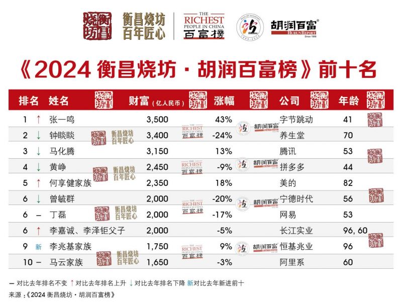 《2024衡昌烧坊·胡润百富榜》发布