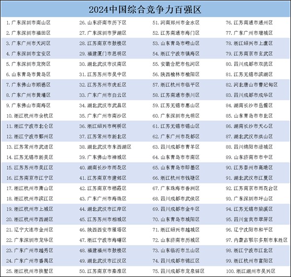 《中国县域发展监测报告2024》发布中国百强县市、中国百强区名单揭晓