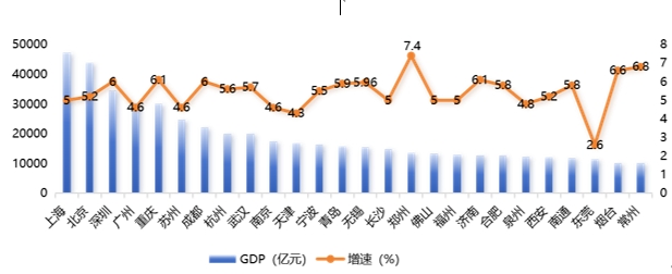 GDP增速