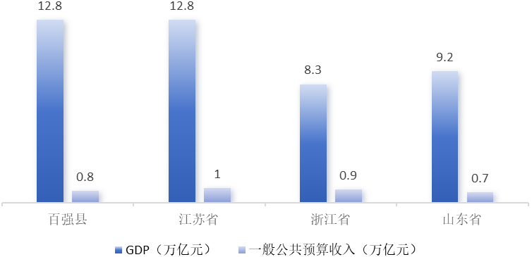 2023年经济规模对比