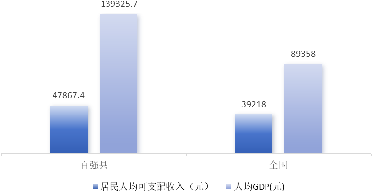 2023年人均GDP、城乡居民人均可支配收入