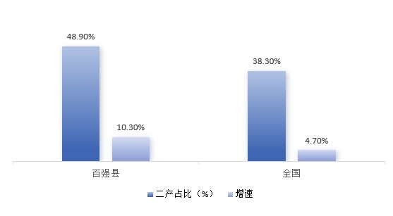 2023年第二产业占比及其增速