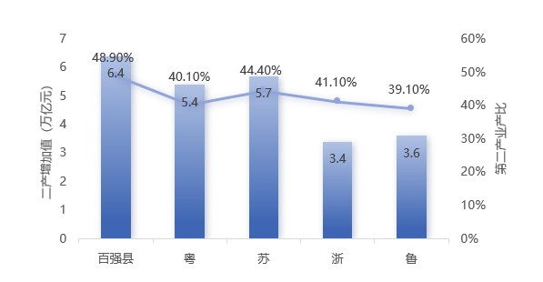 2023年第二产业增加值及其占比对比