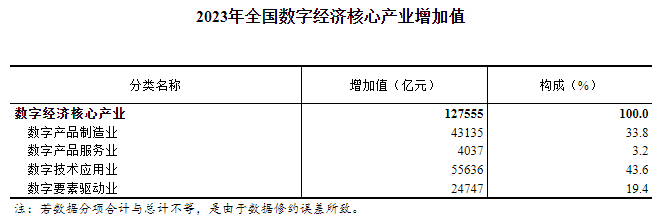 2023年全国数字经济核心产业增加值占GDP比重为9.9%