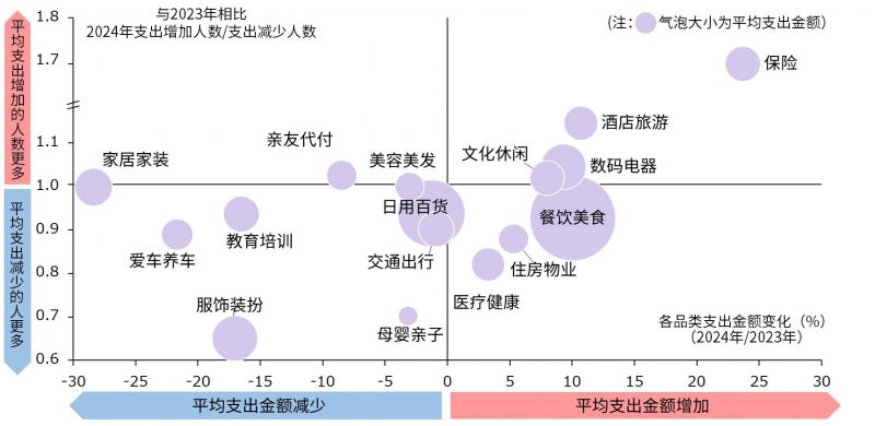 博报堂生活综研上海 《实际消费支付记录调查》2024年