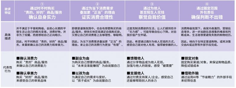 博报堂生活综研上海基于生活者访谈、潮流趋势分析、专家访谈等结果，分析制作而成