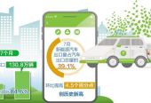 新能源汽车成汽车出口增长主要动力